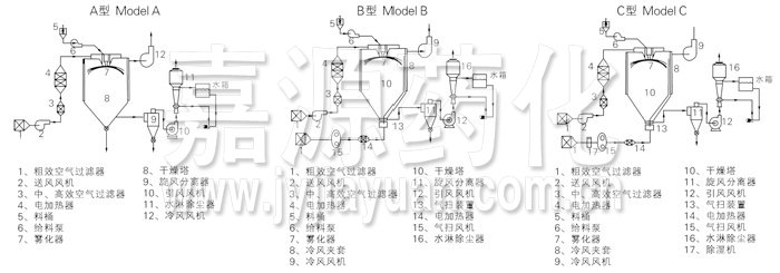 中藥浸膏噴霧干燥機結(jié)構(gòu)示意圖